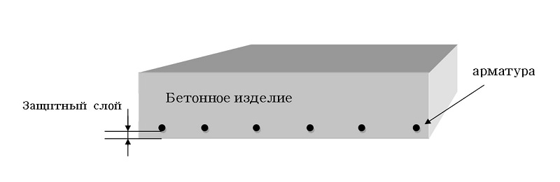 Рис.13.9. Защитный слой бетона